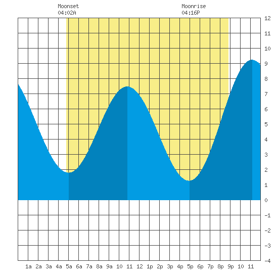 Sea Otter Harbor tide chart for Thursday, May 12, 2022