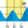 Sea Otter Harbor tide chart for Thursday, May 12, 2022