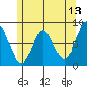 Sea Otter Harbor tide chart for Friday, May 13, 2022