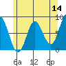 Sea Otter Harbor tide chart for Saturday, May 14, 2022