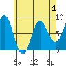 Sea Otter Harbor tide chart for Sunday, May 1, 2022