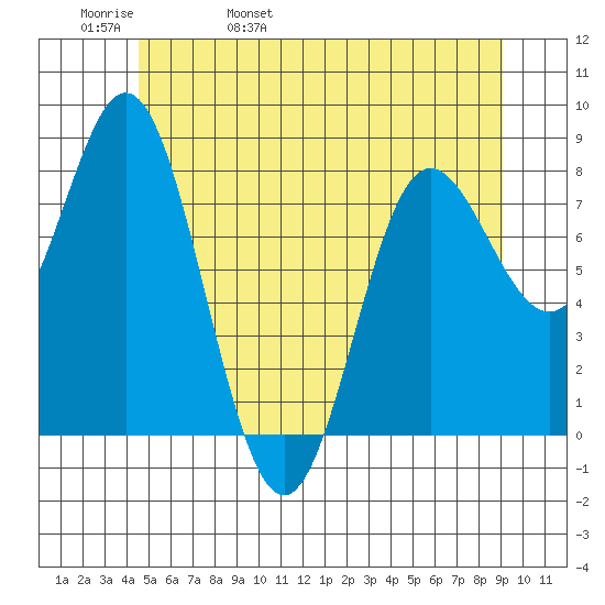 Sea Otter Harbor tide chart for Friday, May 20, 2022