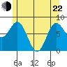 Sea Otter Harbor tide chart for Sunday, May 22, 2022