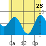 Sea Otter Harbor tide chart for Monday, May 23, 2022