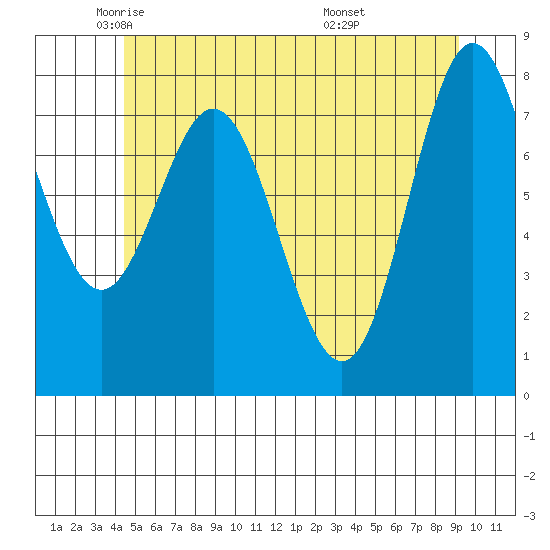 Sea Otter Harbor tide chart for Tuesday, May 24, 2022