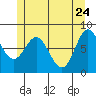Sea Otter Harbor tide chart for Tuesday, May 24, 2022