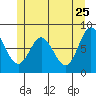 Sea Otter Harbor tide chart for Wednesday, May 25, 2022