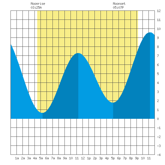 Sea Otter Harbor tide chart for Thursday, May 26, 2022