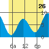 Sea Otter Harbor tide chart for Thursday, May 26, 2022