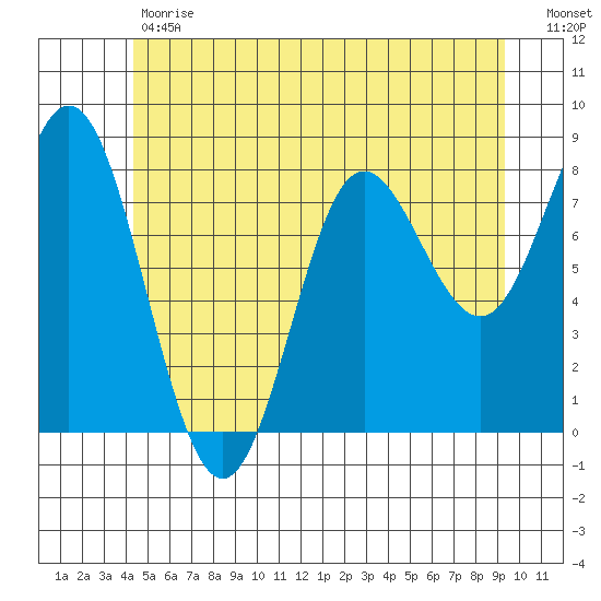 Sea Otter Harbor tide chart for Tuesday, May 31, 2022