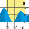 Sea Otter Harbor tide chart for Thursday, May 5, 2022