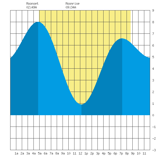 Sea Otter Harbor tide chart for Saturday, May 7, 2022