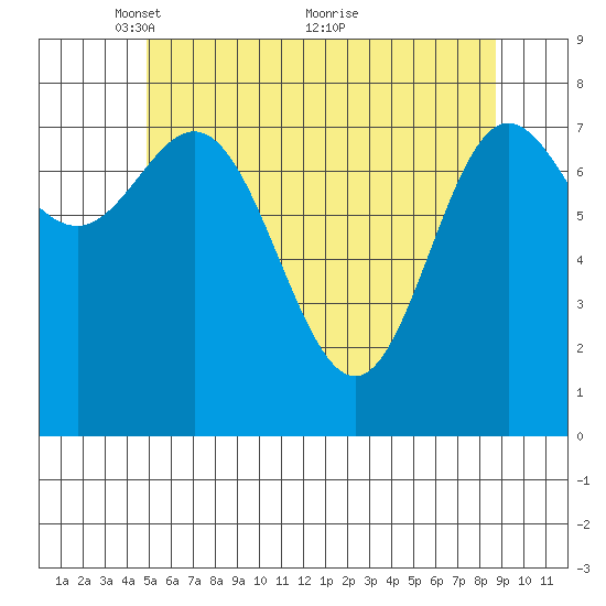 Sea Otter Harbor tide chart for Monday, May 9, 2022