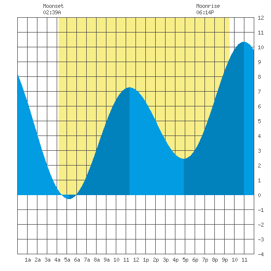 Sea Otter Harbor tide chart for Saturday, June 11, 2022