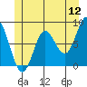 Sea Otter Harbor tide chart for Sunday, June 12, 2022