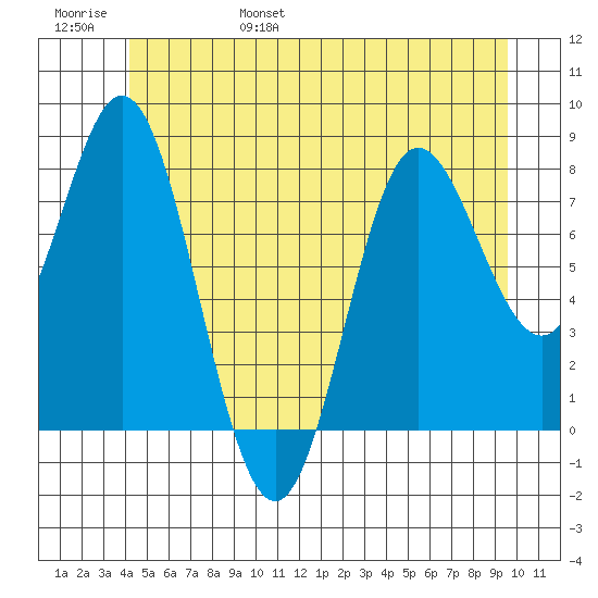 Sea Otter Harbor tide chart for Saturday, June 18, 2022