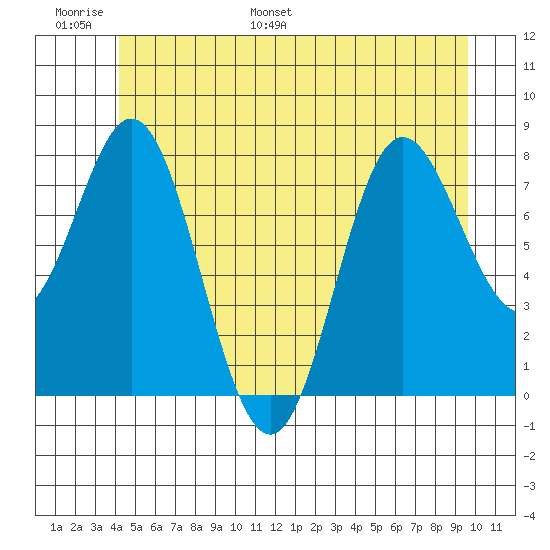 Sea Otter Harbor tide chart for Sunday, June 19, 2022
