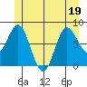 Sea Otter Harbor tide chart for Sunday, June 19, 2022