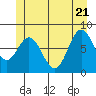 Sea Otter Harbor tide chart for Tuesday, June 21, 2022