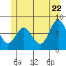 Sea Otter Harbor tide chart for Wednesday, June 22, 2022