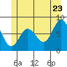 Sea Otter Harbor tide chart for Thursday, June 23, 2022