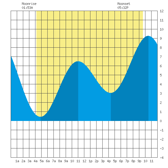 Sea Otter Harbor tide chart for Friday, June 24, 2022