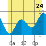 Sea Otter Harbor tide chart for Friday, June 24, 2022
