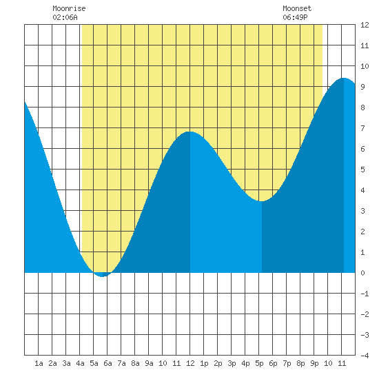 Sea Otter Harbor tide chart for Saturday, June 25, 2022