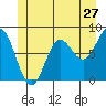 Sea Otter Harbor tide chart for Monday, June 27, 2022