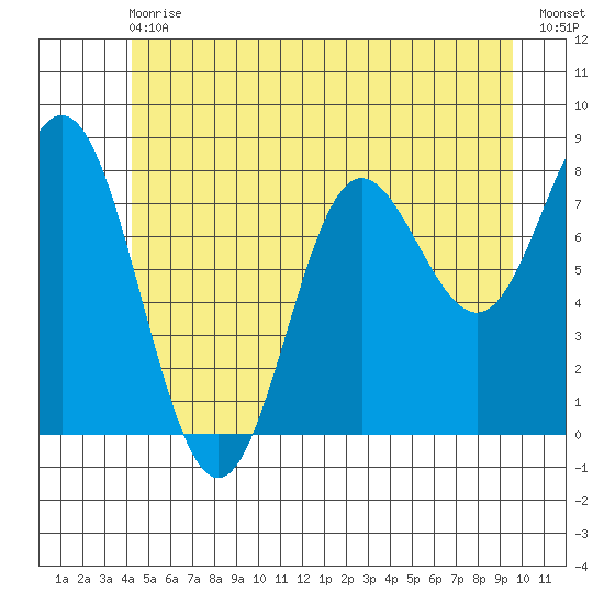 Sea Otter Harbor tide chart for Wednesday, June 29, 2022