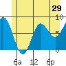 Sea Otter Harbor tide chart for Wednesday, June 29, 2022