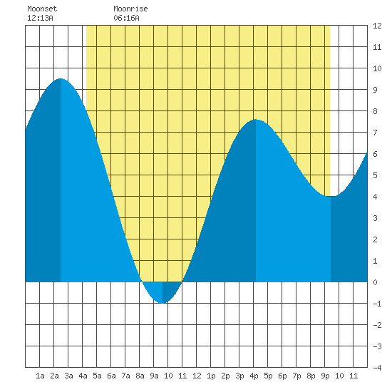 Sea Otter Harbor tide chart for Thursday, June 2, 2022