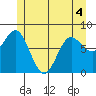 Sea Otter Harbor tide chart for Saturday, June 4, 2022