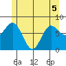 Sea Otter Harbor tide chart for Sunday, June 5, 2022