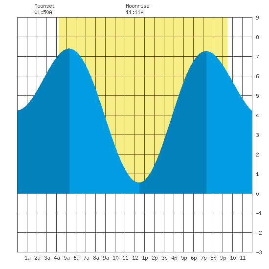 Sea Otter Harbor tide chart for Monday, June 6, 2022