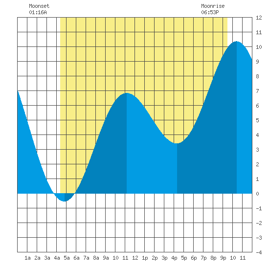 Sea Otter Harbor tide chart for Sunday, July 10, 2022