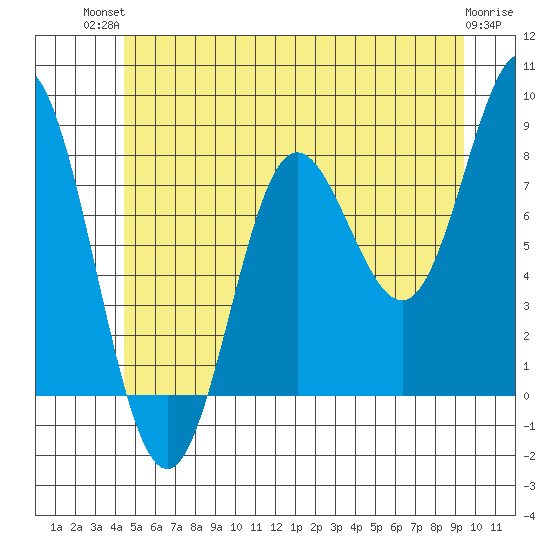Sea Otter Harbor tide chart for Tuesday, July 12, 2022