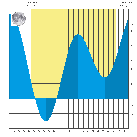 Sea Otter Harbor tide chart for Wednesday, July 13, 2022