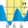 Sea Otter Harbor tide chart for Thursday, July 14, 2022