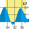 Sea Otter Harbor tide chart for Sunday, July 17, 2022