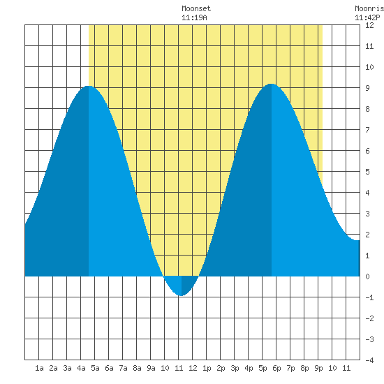 Sea Otter Harbor tide chart for Monday, July 18, 2022