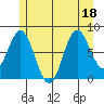 Sea Otter Harbor tide chart for Monday, July 18, 2022