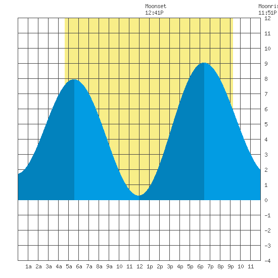 Sea Otter Harbor tide chart for Tuesday, July 19, 2022