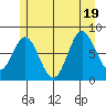 Sea Otter Harbor tide chart for Tuesday, July 19, 2022