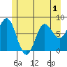 Sea Otter Harbor tide chart for Friday, July 1, 2022