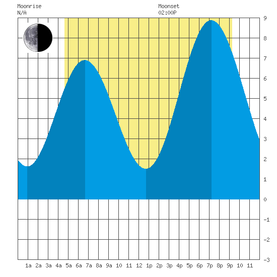 Sea Otter Harbor tide chart for Wednesday, July 20, 2022