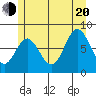 Sea Otter Harbor tide chart for Wednesday, July 20, 2022