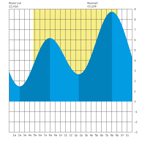 Sea Otter Harbor tide chart for Thursday, July 21, 2022