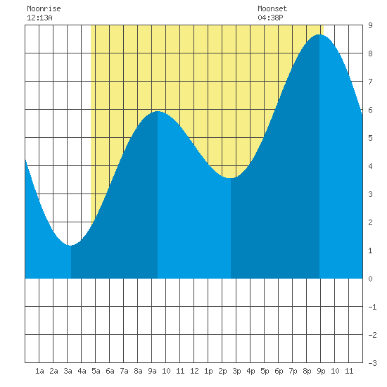 Sea Otter Harbor tide chart for Friday, July 22, 2022