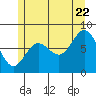 Sea Otter Harbor tide chart for Friday, July 22, 2022